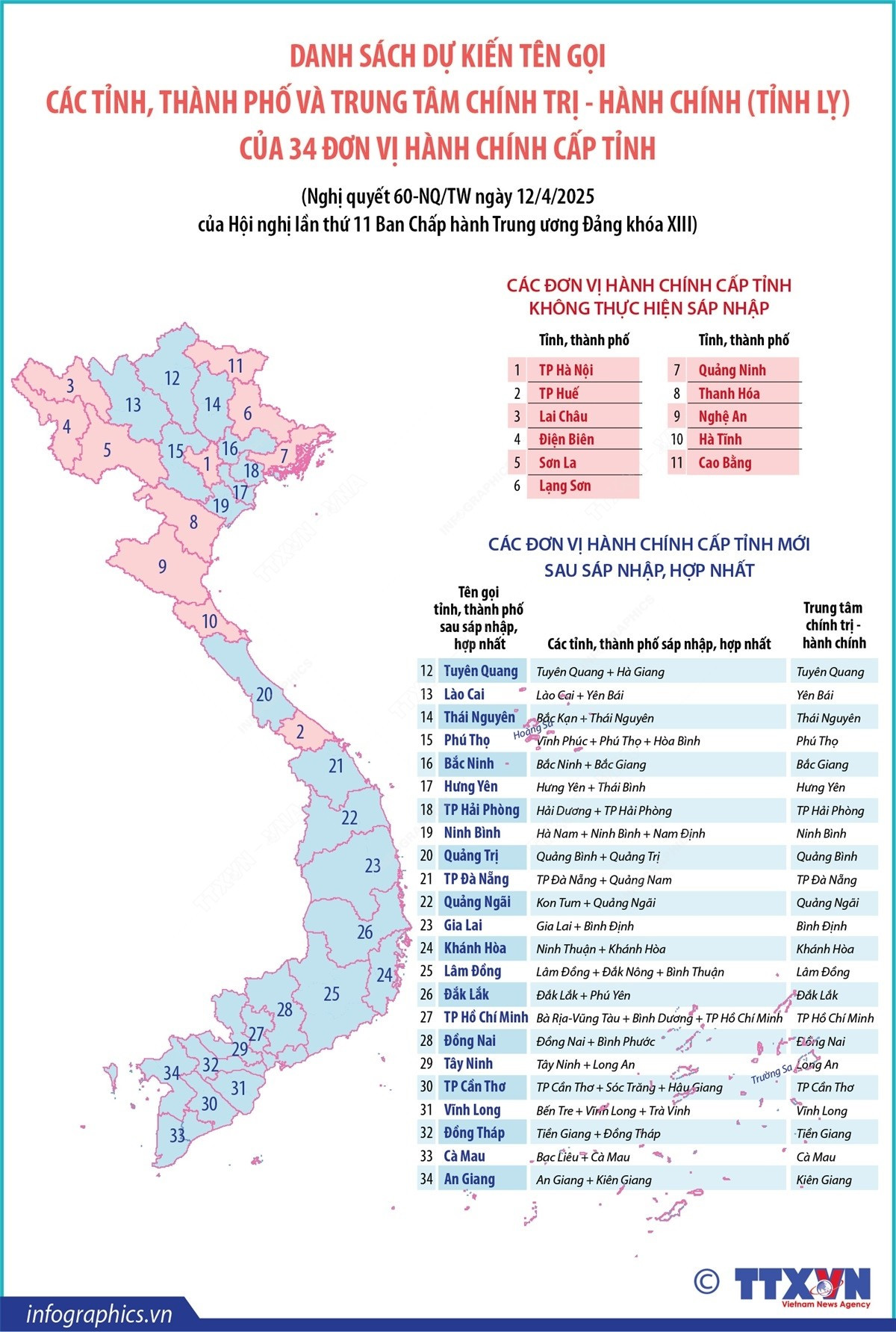 Dự Kiến Tên Gọi Các Đơn Vị Hành Chính Cấp Tỉnh Mới Sau Sáp Nhập, Hợp Nhất